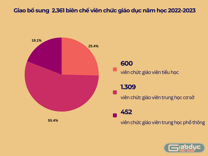 Hà Nội thực hiện giao bổ sung 2.361 biên chế viên chức giáo dục năm học 2022-2023. Ảnh: Trần Lý